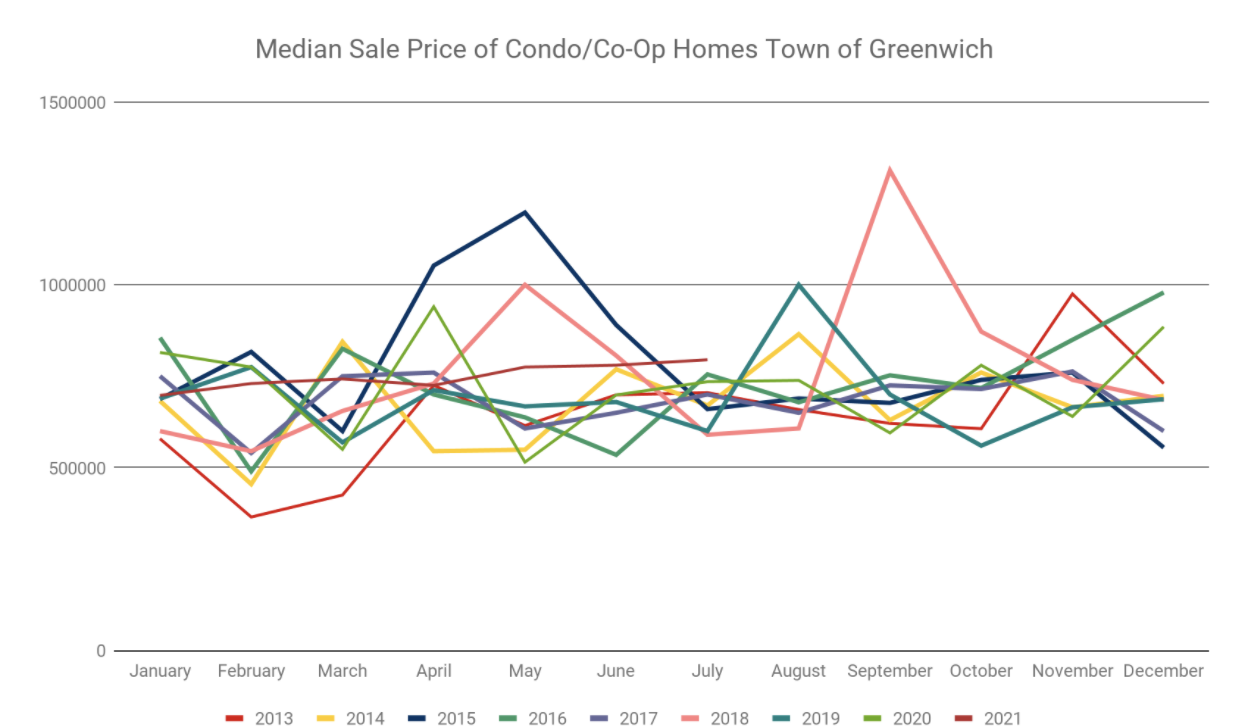 Median Condo