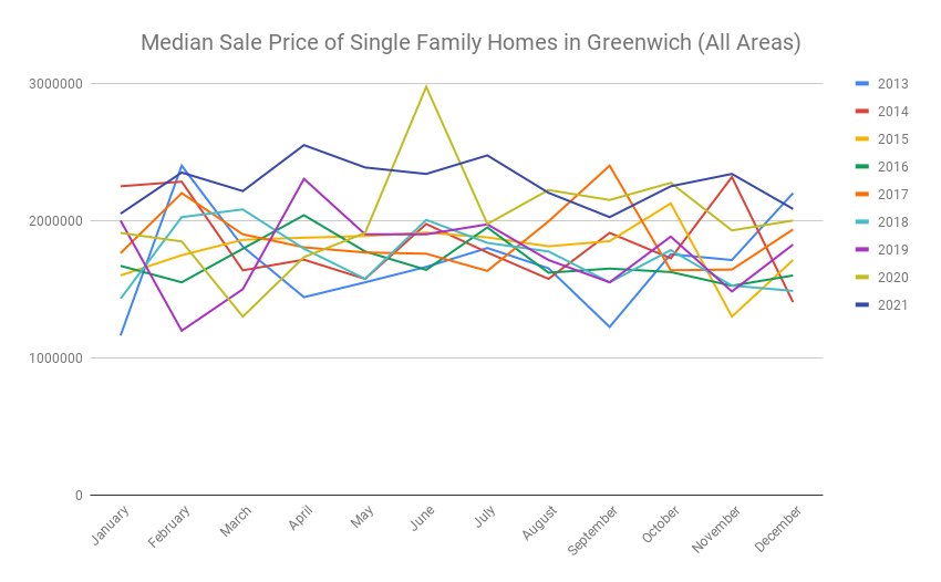 Median Sale Price Of Single Family Homes In Greenwich (all Areas)
