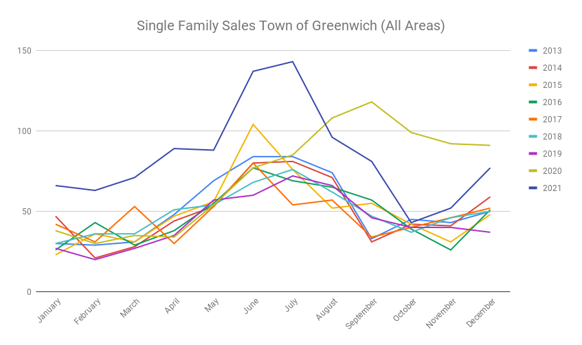 Single Family Sales Town Of Greenwich (all Areas)