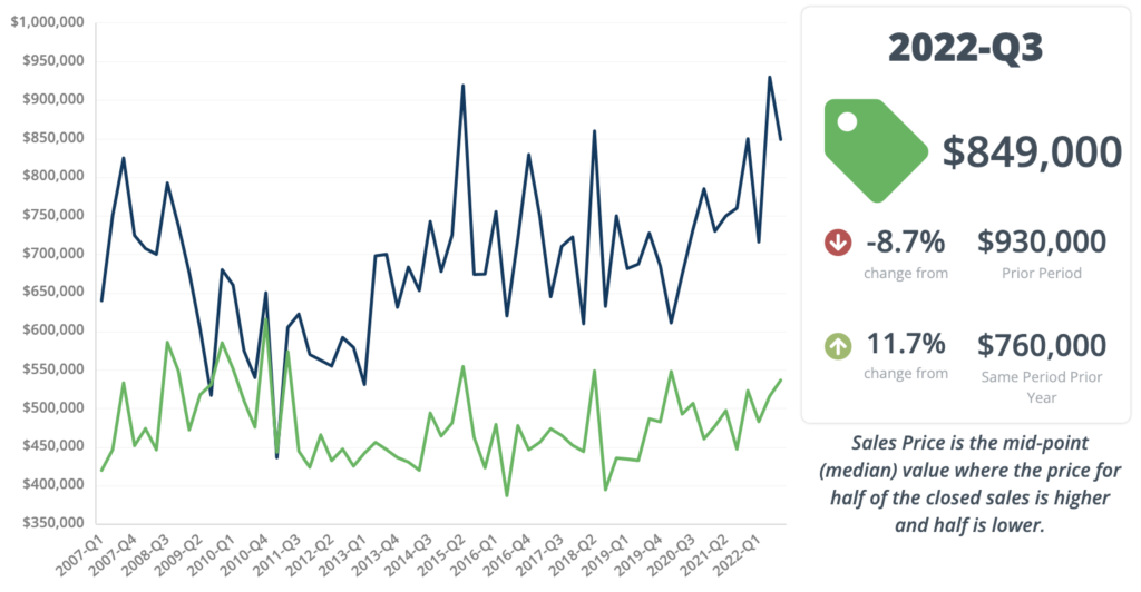 Q3 Condo:co Op Median Sales