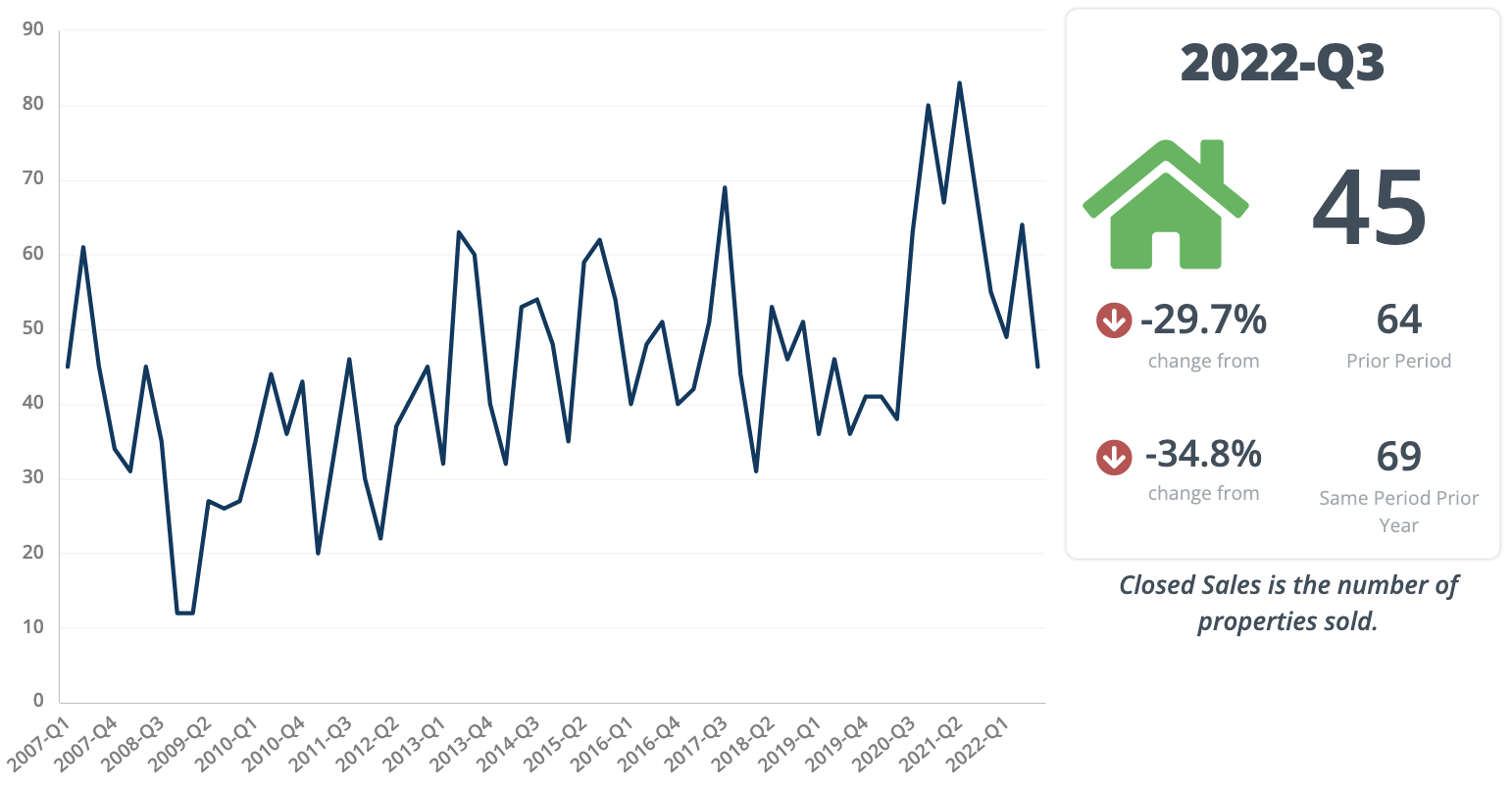 Q3 Condo:co Op Sales