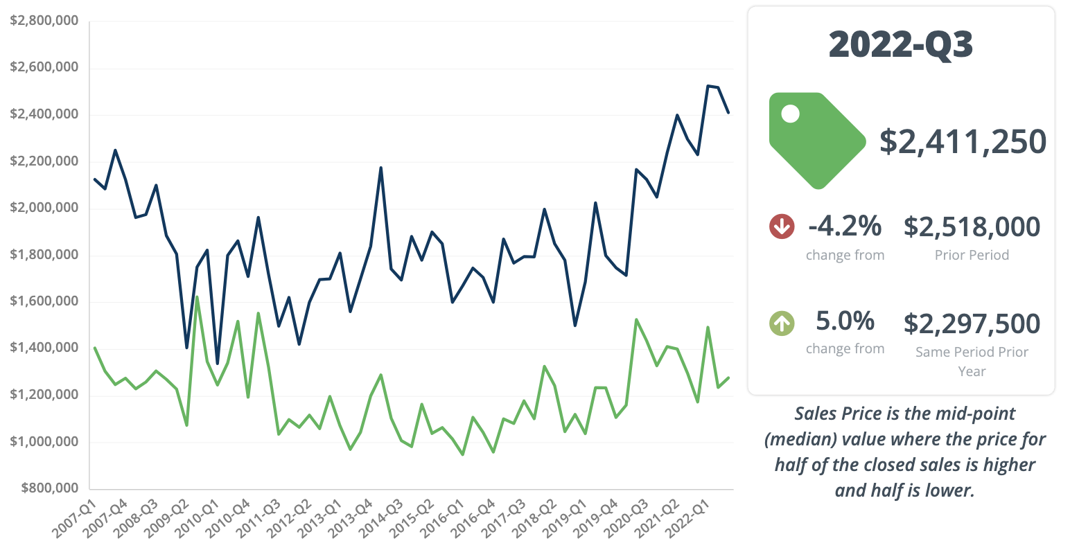 Q3 Sf Median Sales