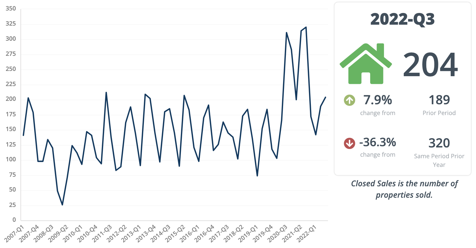 Q3 Sf Sales