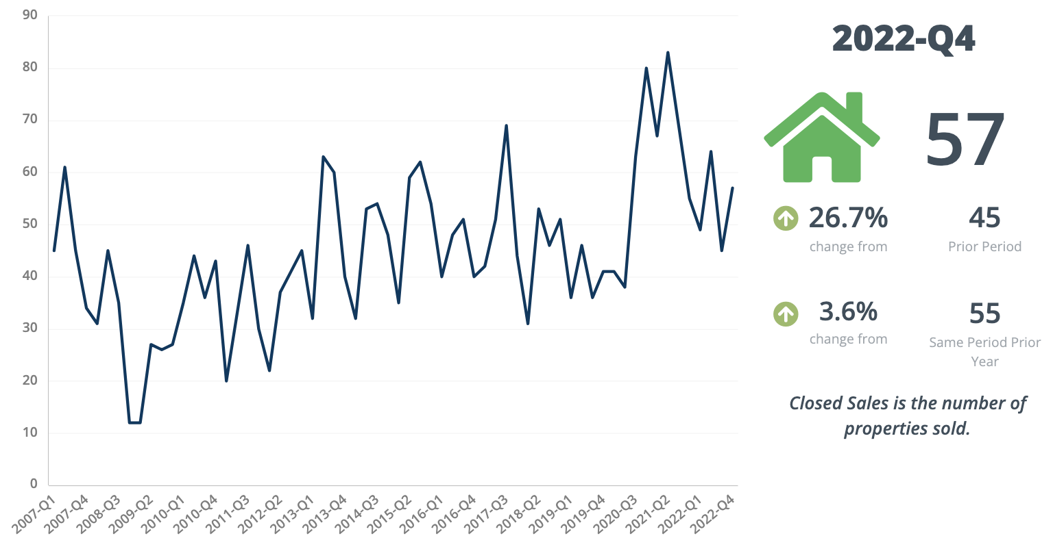 Q4 Condo Coop Sales