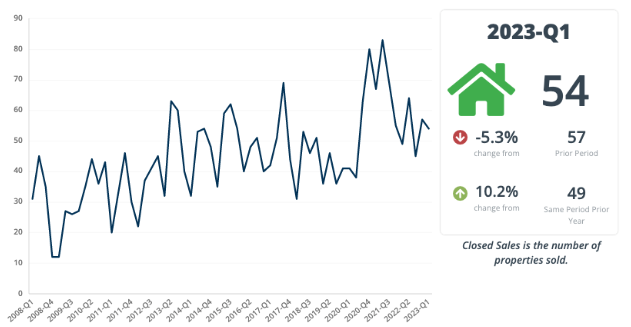 Q1 Cc Sales