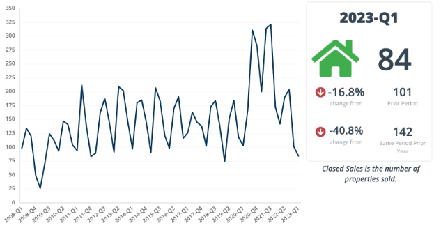 Q1 Sf Sales