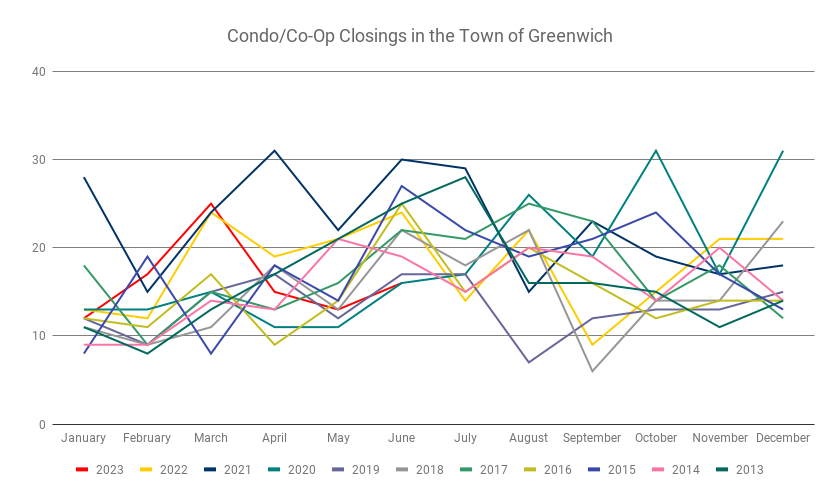 Condo Co Op Closings In The Town Of Greenwich
