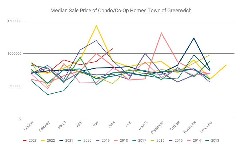 Median Sale Price Of Condo Co Op Homes Town Of Greenwich