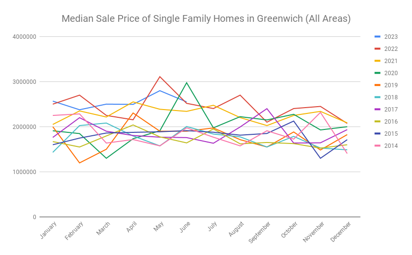 Median Sale Price Of Single Family Homes In Greenwich (all Areas) (1)