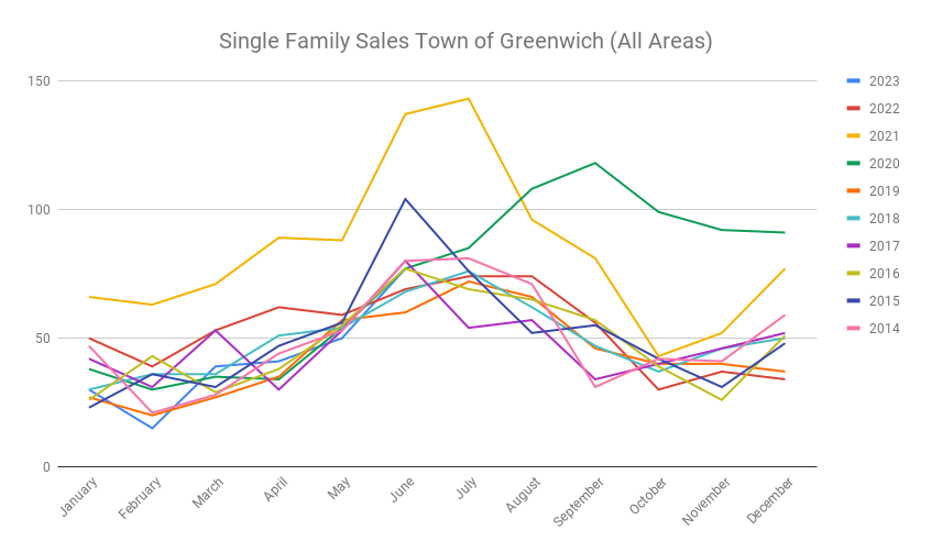 Single Family Sales Town Of Greenwich (all Areas) (1)