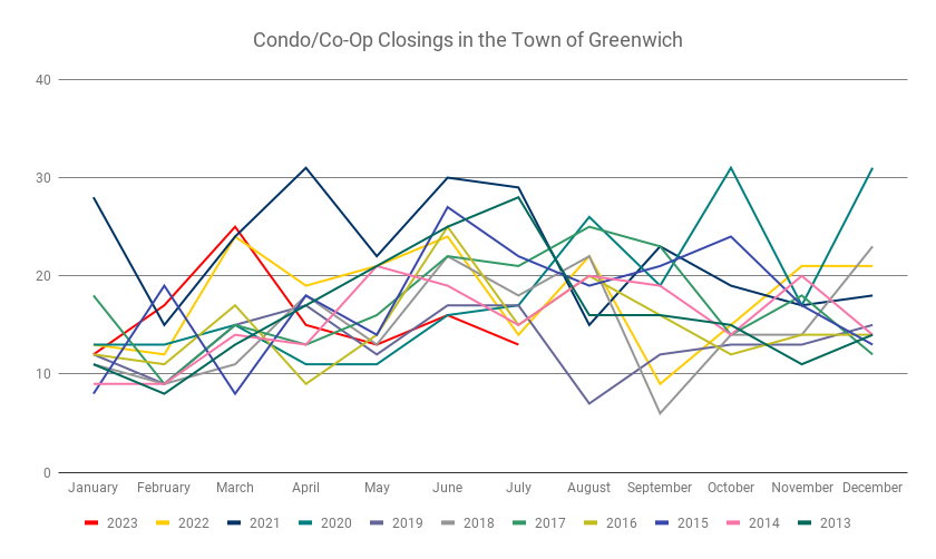 Condo Co Op Closings In The Town Of Greenwich (1)