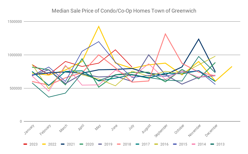 Median Sale Price Of Condo Co Op Homes Town Of Greenwich (1)