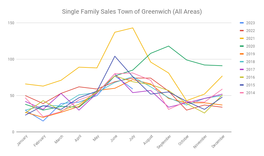 Single Family Sales Town Of Greenwich (all Areas) (2)
