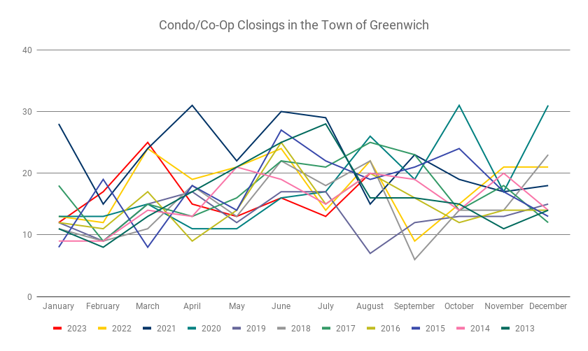 Condo Co Op Closings In The Town Of Greenwich (2)
