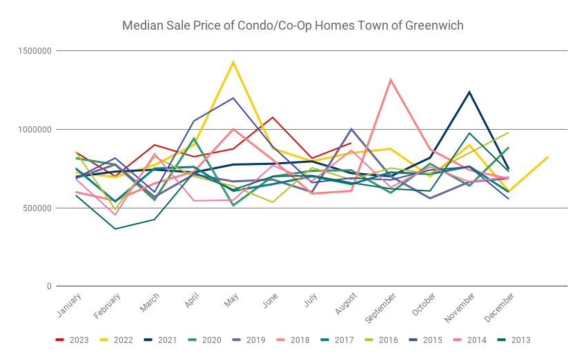 Median Sale Price Of Condo Co Op Homes Town Of Greenwich (3)