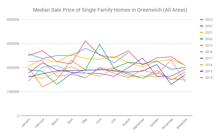 Median Sale Price Of Single Family Homes In Greenwich (all Areas) (3)