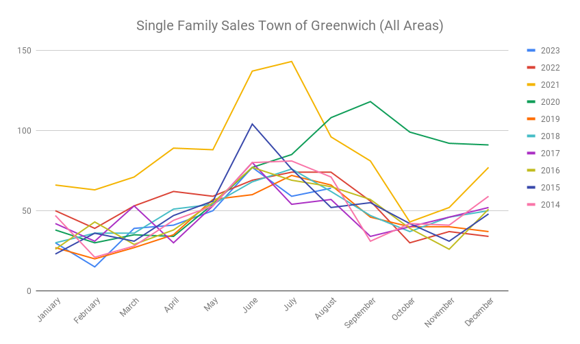 Single Family Sales Town Of Greenwich (all Areas) (3)