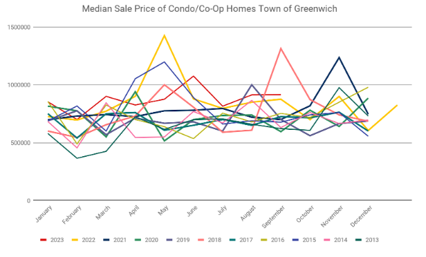 Median Cc Sales Sept