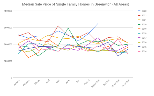 Median Sf Sales Sept