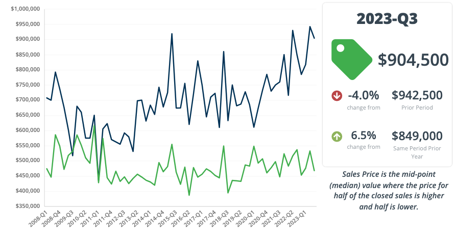 Q3 Cc Median Price