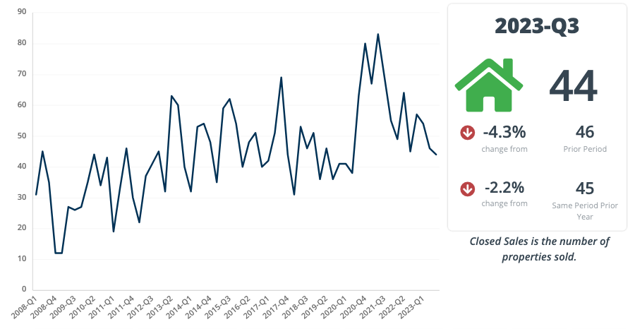 Q3 Cc Sales