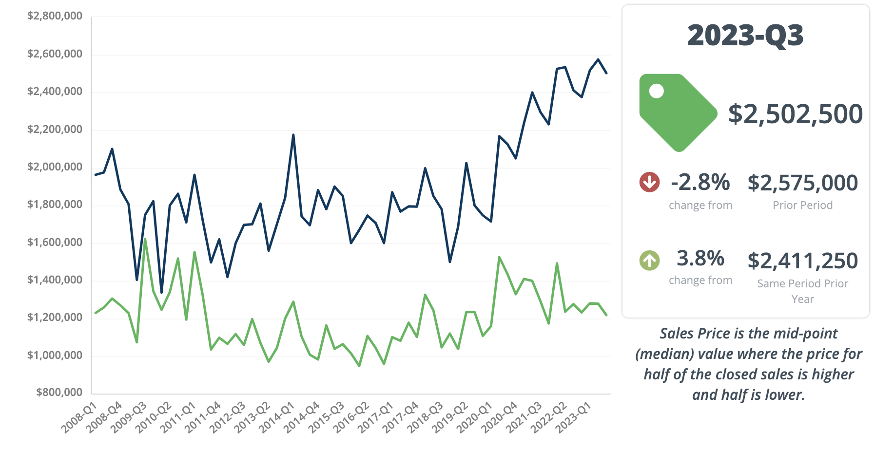 Q3 Sf Median Price