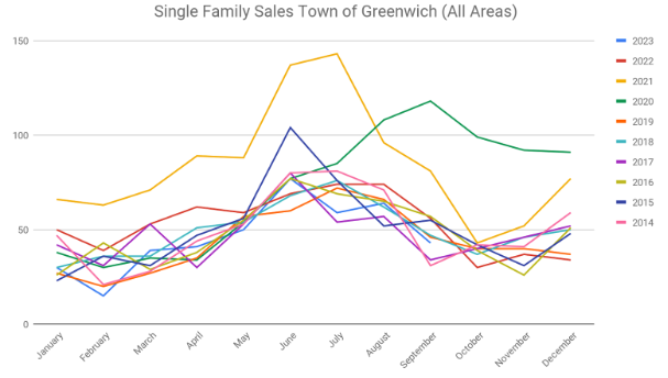 Sf Sales Sept