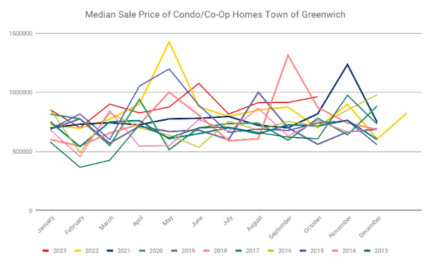 Cc Median Oct