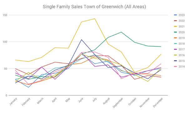 Sf Sales Oct