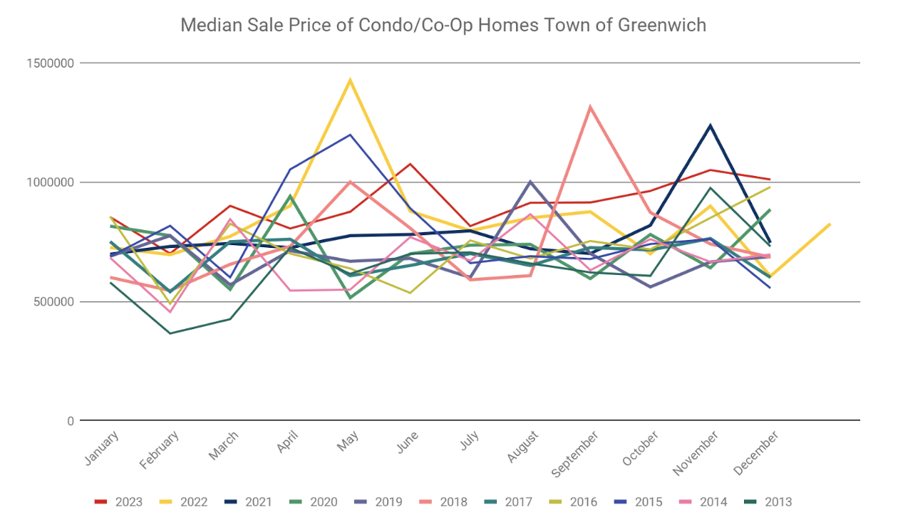 Cc Median Sales Town