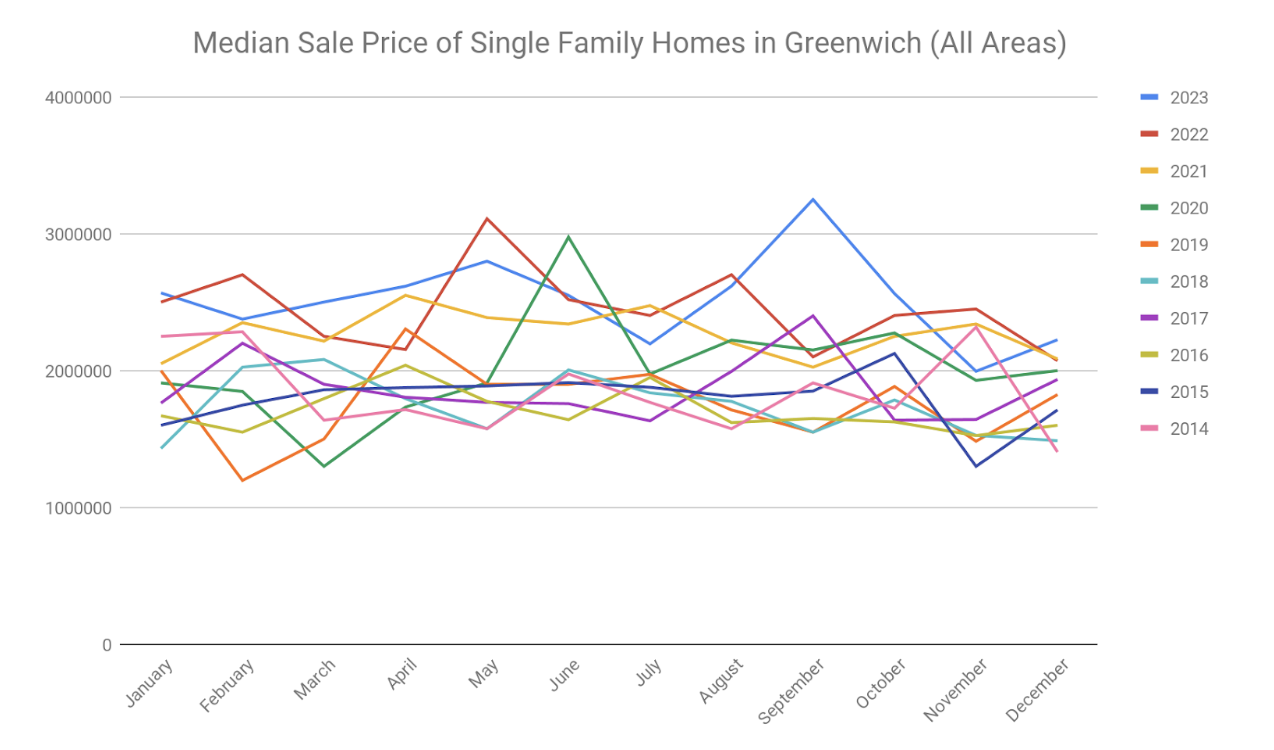 Sf Median Sales Town