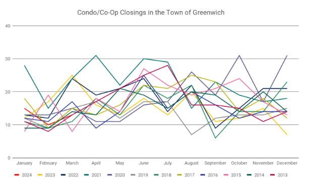 Tog Cc Sf Sales