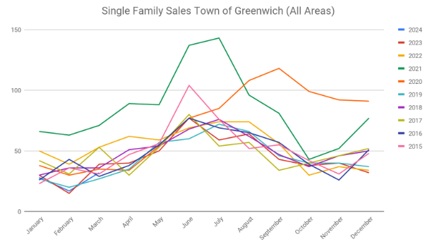 Tog Sf Sales