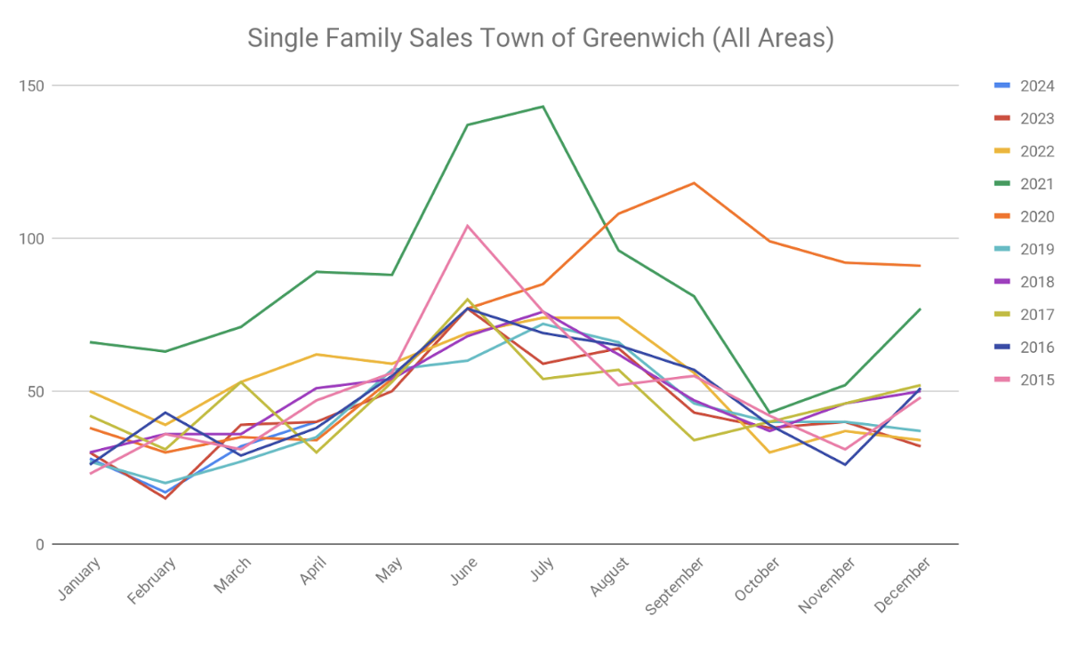 Sf Sales