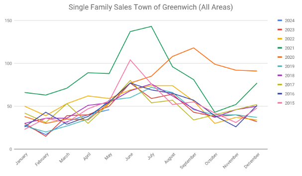 Sf Sales May24